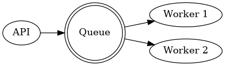 digraph {
  rankdir=LR;
  Queue [shape="doublecircle"];
  API -> Queue;
  Queue -> "Worker 1";
  Queue -> "Worker 2";
}